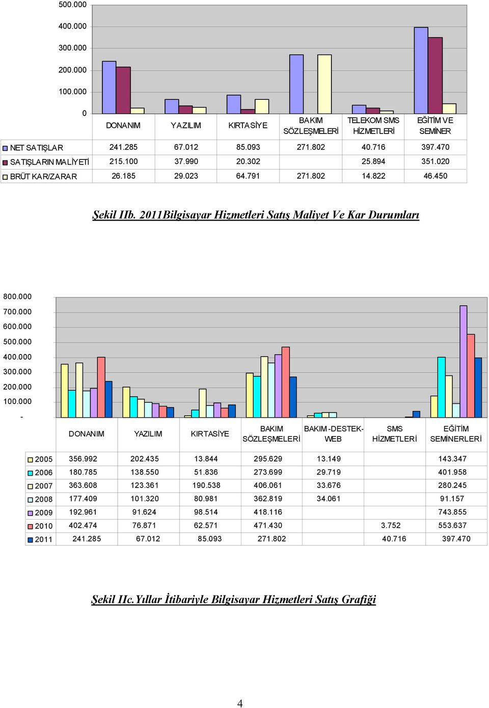 000 600.000 500.000 400.000 300.000 200.000 100.000 - DONANIM YAZILIM KIRTASİYE BAKIM BAKIM -DESTEK- SÖZLEŞMELERİ WEB SMS HİZMETLERİ EĞİTİM SEMİNERLERİ 2005 356.992 202.435 13.844 295.629 13.149 143.