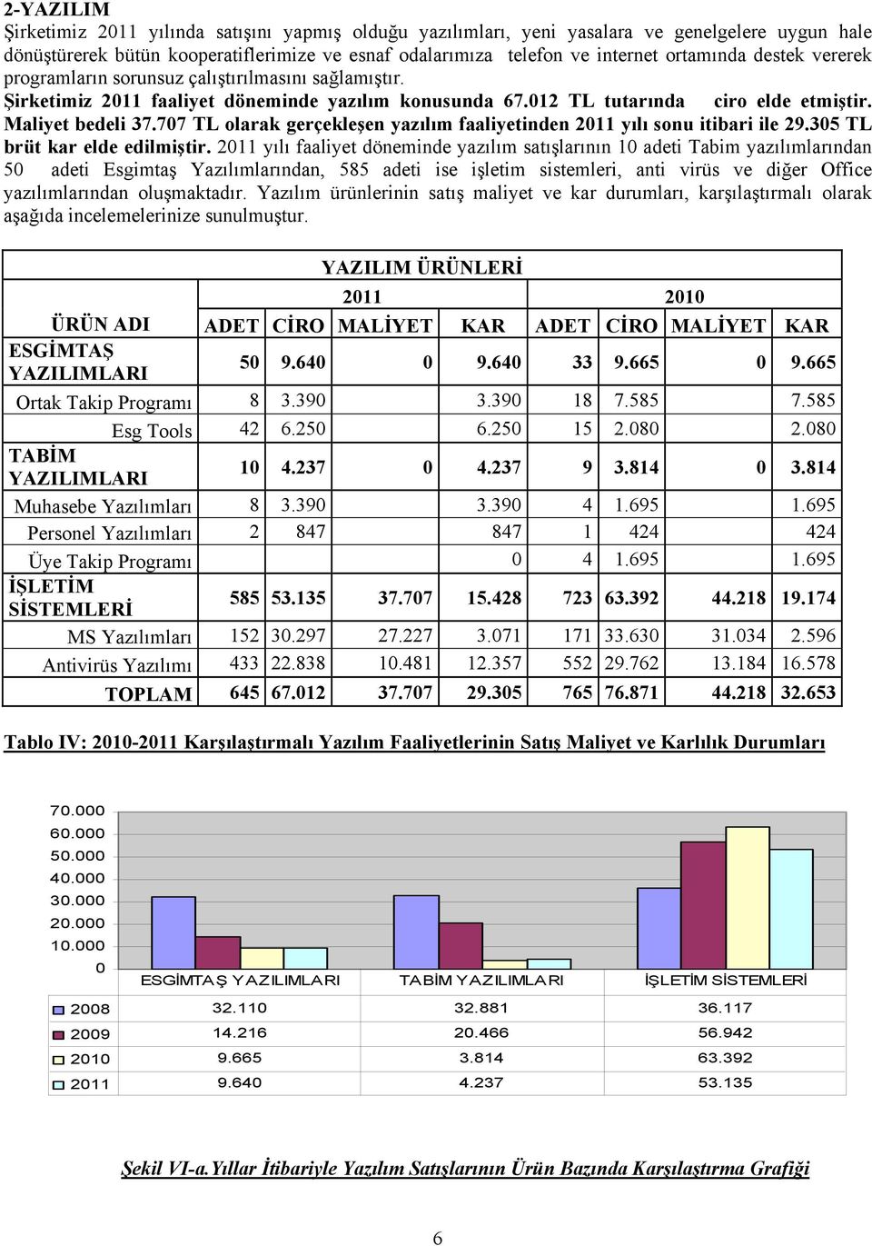 707 TL olarak gerçekleşen yazılım faaliyetinden 2011 yılı sonu itibari ile 29.305 TL brüt kar elde edilmiştir.