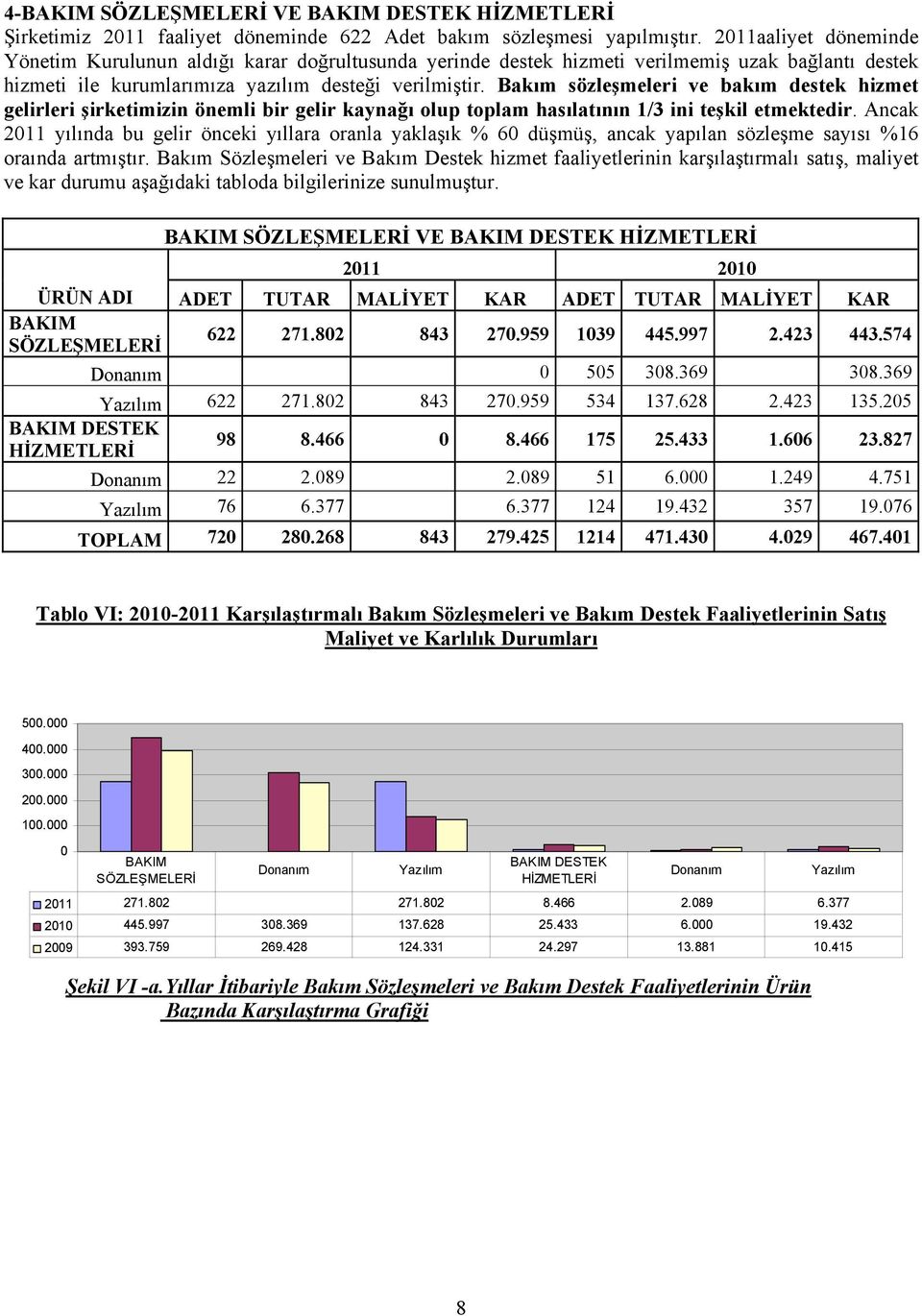 Bakım sözleşmeleri ve bakım destek hizmet gelirleri şirketimizin önemli bir gelir kaynağı olup toplam hasılatının 1/3 ini teşkil etmektedir.