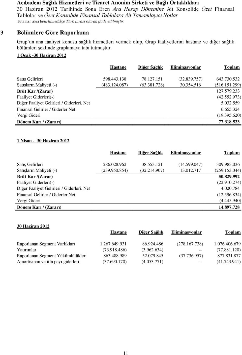 151.299) Brüt Kar /(Zarar) 127.579.233 Faaliyet Giderleri(-) (42.552.973) Diğer Faaliyet Gelirleri / Giderleri. Net 5.032.559 Finansal Gelirler / Giderler Net 6.655.324 Vergi Gideri (19.395.