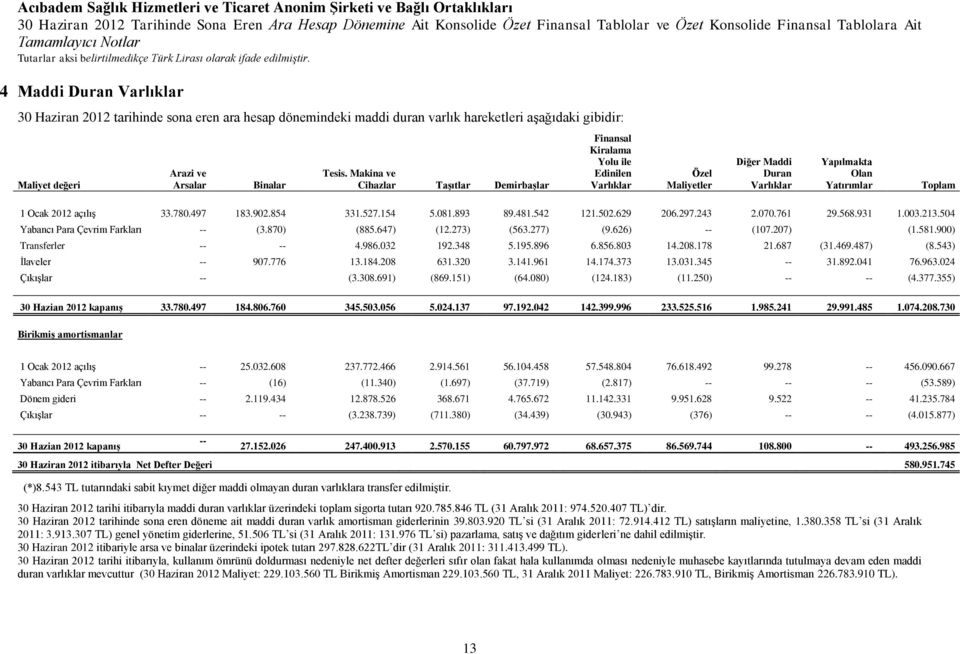 Makina ve Cihazlar Taşıtlar Demirbaşlar Finansal Kiralama Yolu ile Edinilen Varlıklar Özel Maliyetler Diğer Maddi Duran Varlıklar Yapılmakta Olan Yatırımlar Toplam 1 Ocak 2012 açılış 33.780.497 183.