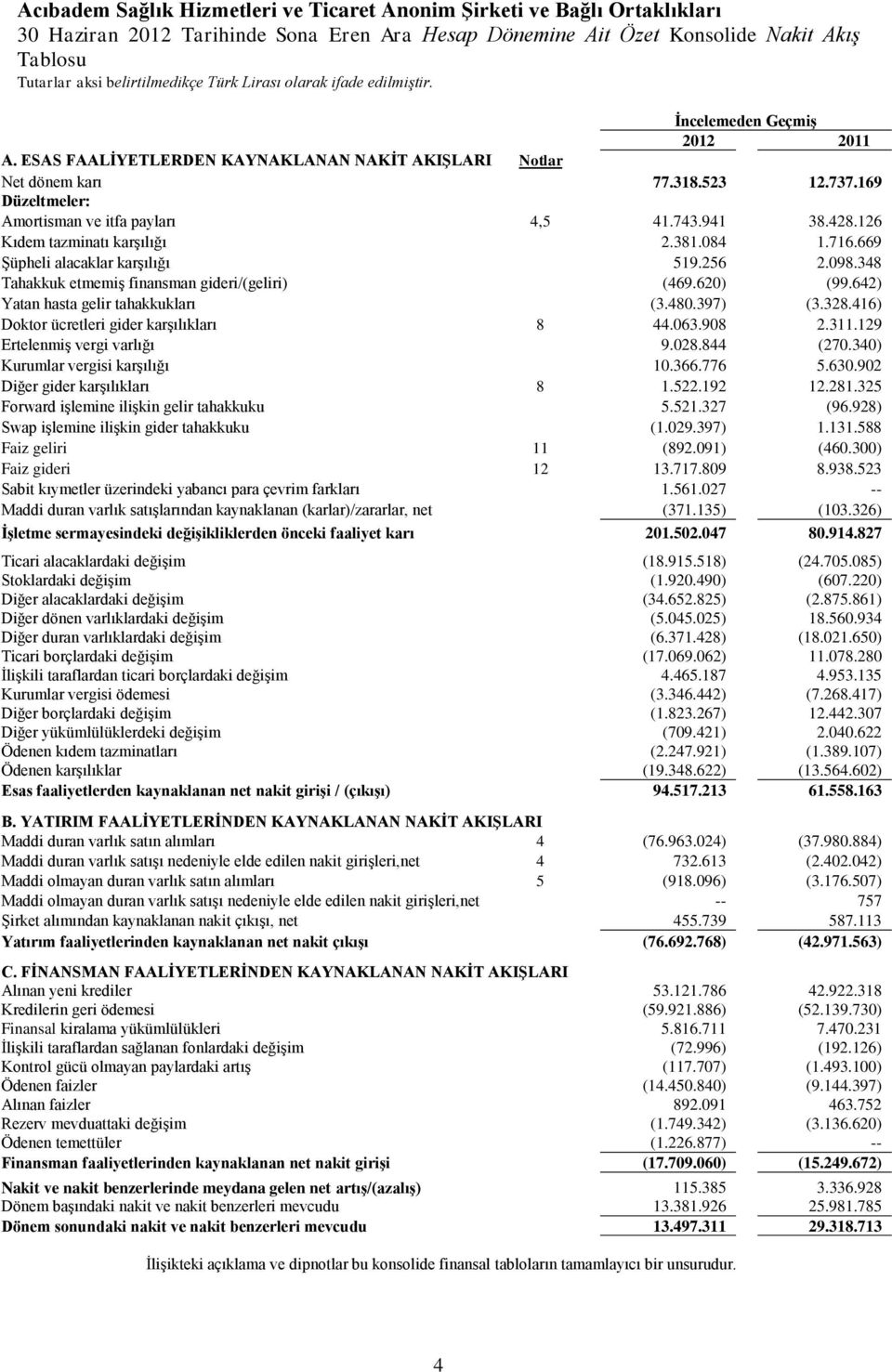 348 Tahakkuk etmemiş finansman gideri/(geliri) (469.620) (99.642) Yatan hasta gelir tahakkukları (3.480.397) (3.328.416) Doktor ücretleri gider karşılıkları 8 44.063.908 2.311.