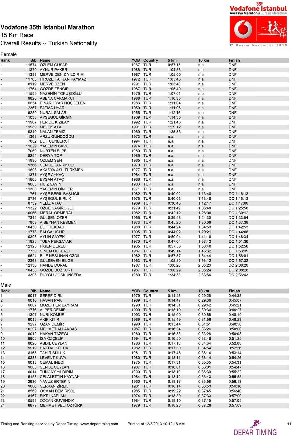 a. DNF - 12367 FATMA UYAR 1959 TUR 1:11:06 n.a. DNF - 6250 NURAL SALAR 1955 TUR 1:12:16 n.a. DNF - 11038 AYŞEGÜL GİRGİN 1969 TUR 1:14:30 n.a. DNF - 11967 FERİDE KIZILAY 1992 TUR 1:21:48 n.a. DNF - 11989 MELEK ATA 1991 TUR 1:29:12 n.