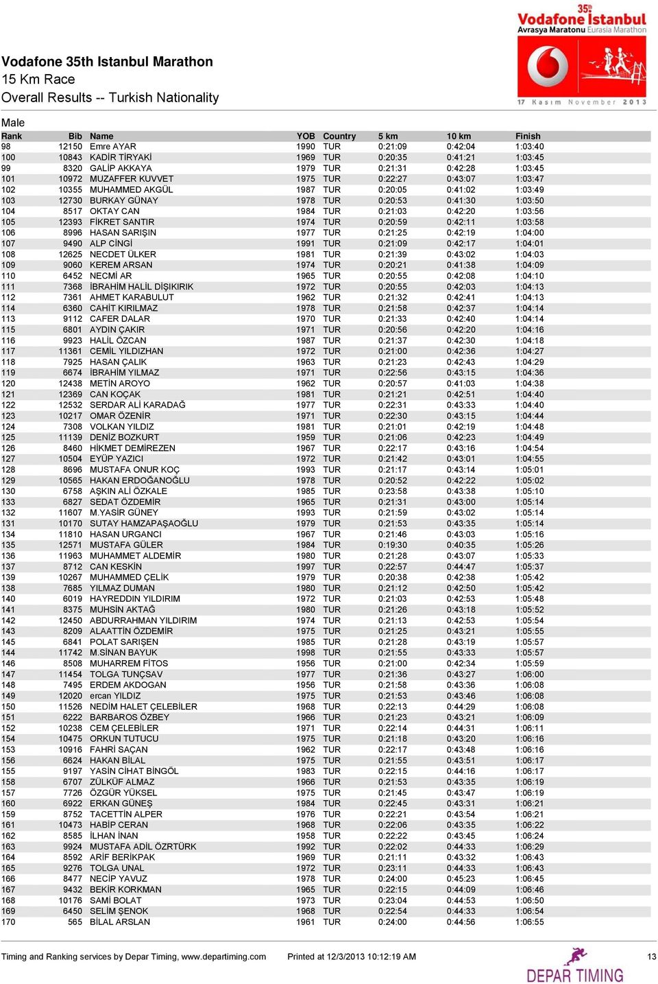 FİKRET SANTIR 1974 TUR 0:20:59 0:42:11 1:03:58 106 8996 HASAN SARIŞIN 1977 TUR 0:21:25 0:42:19 1:04:00 107 9490 ALP CİNGİ 1991 TUR 0:21:09 0:42:17 1:04:01 108 12625 NECDET ÜLKER 1981 TUR 0:21:39