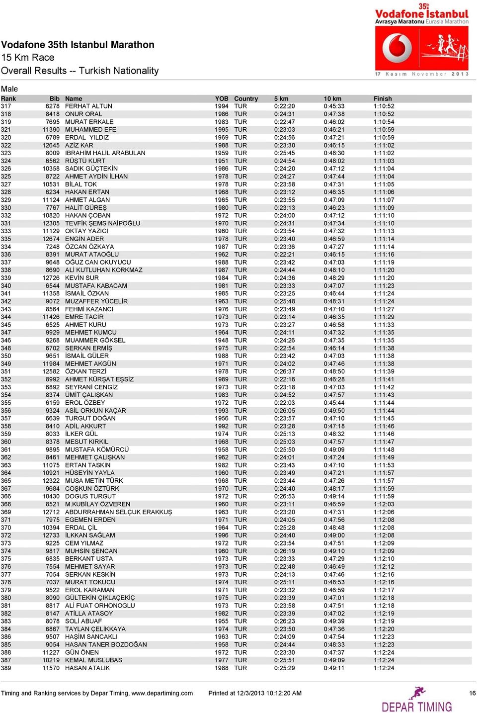 6562 RÜŞTÜ KURT 1951 TUR 0:24:54 0:48:02 1:11:03 326 10358 SADIK GÜÇTEKİN 1986 TUR 0:24:20 0:47:12 1:11:04 325 8722 AHMET AYDİN İLHAN 1978 TUR 0:24:27 0:47:44 1:11:04 327 10531 BİLAL TOK 1978 TUR