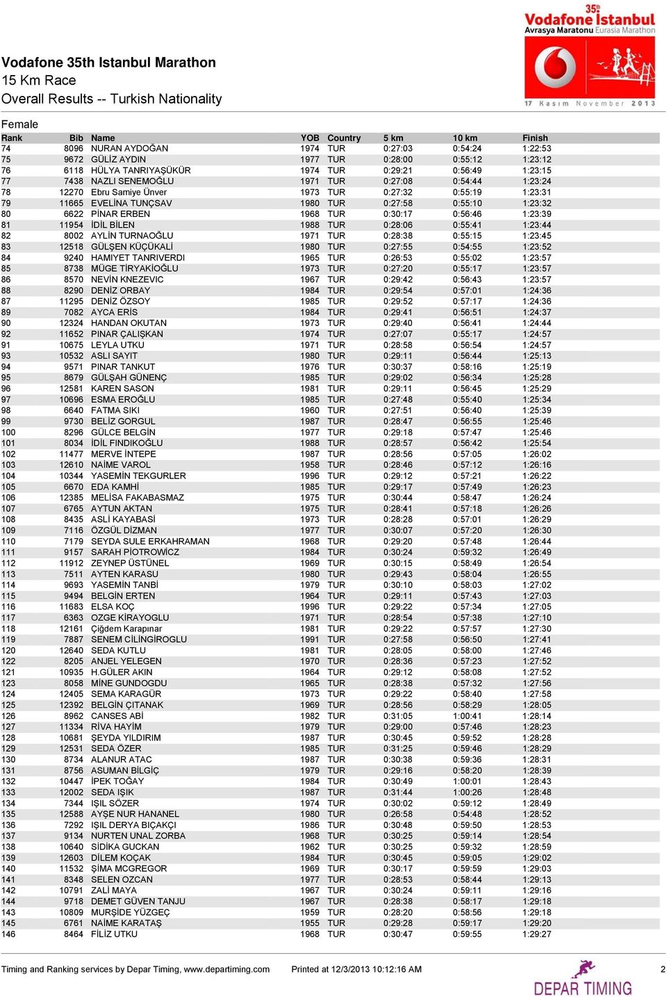 1:23:39 81 11954 İDİL BİLEN 1988 TUR 0:28:06 0:55:41 1:23:44 82 8002 AYLİN TURNAOĞLU 1971 TUR 0:28:38 0:55:15 1:23:45 83 12518 GÜLŞEN KÜÇÜKALİ 1980 TUR 0:27:55 0:54:55 1:23:52 84 9240 HAMIYET