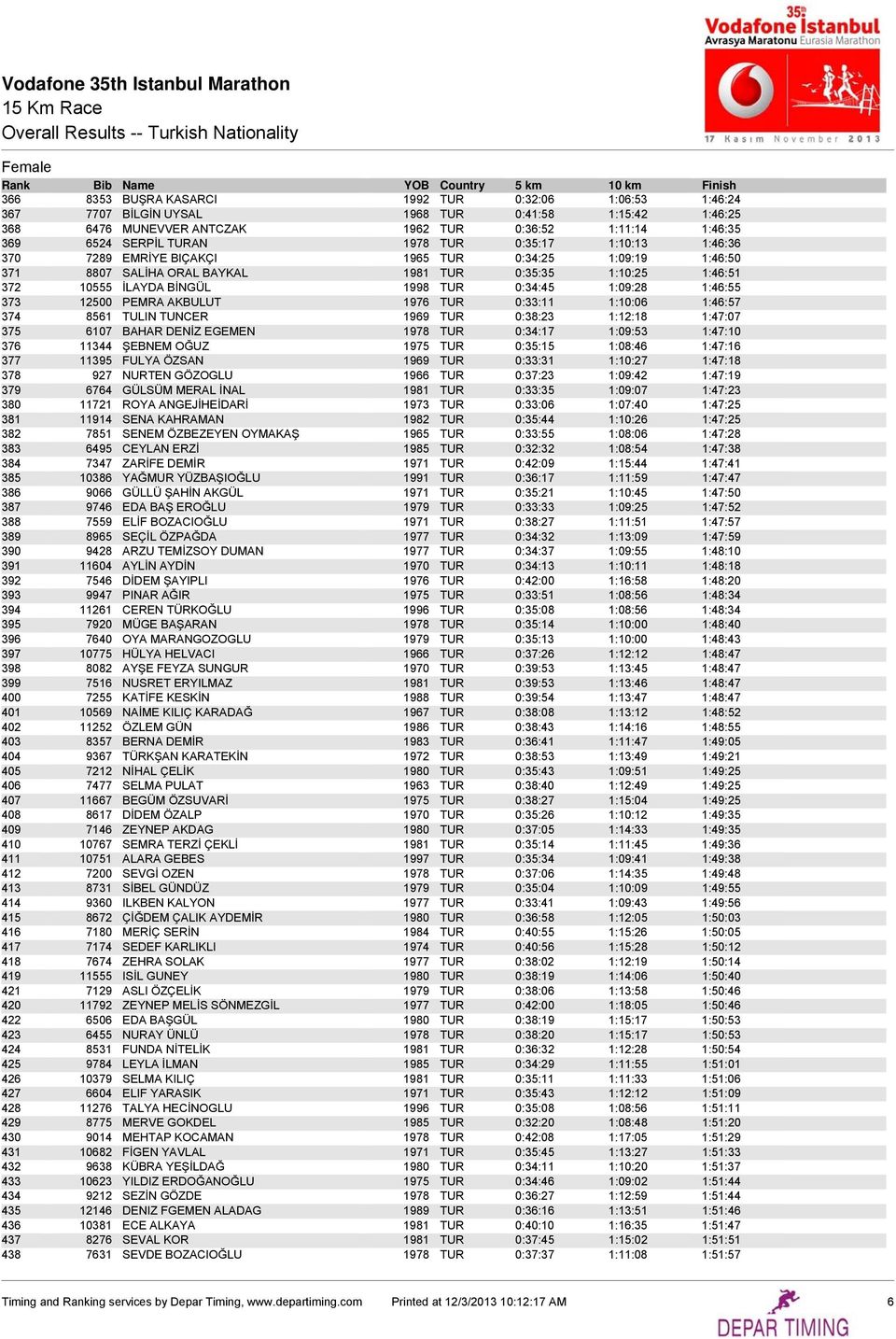 1:46:55 373 12500 PEMRA AKBULUT 1976 TUR 0:33:11 1:10:06 1:46:57 374 8561 TULIN TUNCER 1969 TUR 0:38:23 1:12:18 1:47:07 375 6107 BAHAR DENİZ EGEMEN 1978 TUR 0:34:17 1:09:53 1:47:10 376 11344 ŞEBNEM