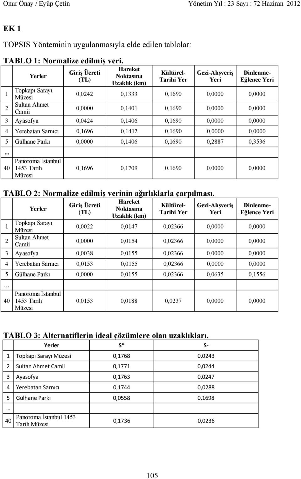 0,0000 0,1401 0,1690 0,0000 0,0000 3 Ayasofya 0,0424 0,1406 0,1690 0,0000 0,0000 4 Yerebatan Sarn c 0,1696 0,1412 0,1690 0,0000 0,0000 5 Gülhane Park 0,0000 0,1406 0,1690 0,2887 0,3536.