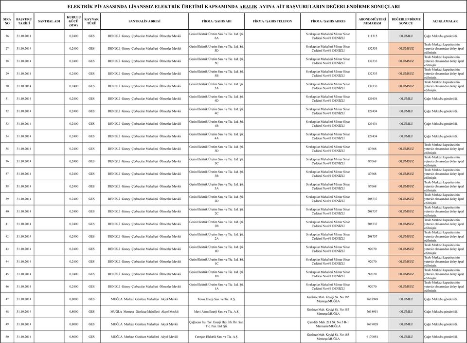 10.2014 0,2400 GES DENİZLİ Güney Çorbacılar Mahallesi Ölmezler Mevkii 4C 33 31.10.2014 0,2400 GES DENİZLİ Güney Çorbacılar Mahallesi Ölmezler Mevkii 4B 34 31.10.2014 0,2400 GES DENİZLİ Güney Çorbacılar Mahallesi Ölmezler Mevkii 4A 35 31.