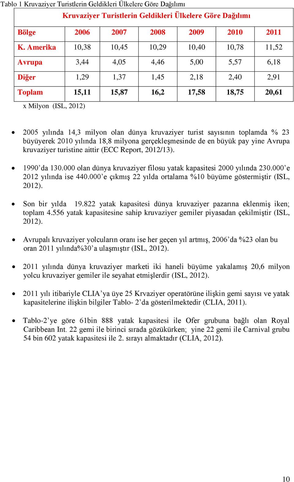 milyon olan dünya kruvaziyer turist sayısının toplamda % 23 büyüyerek 2010 yılında 18,8 milyona gerçekleşmesinde de en büyük pay yine Avrupa kruvaziyer turistine aittir (ECC Report, 2012/13).