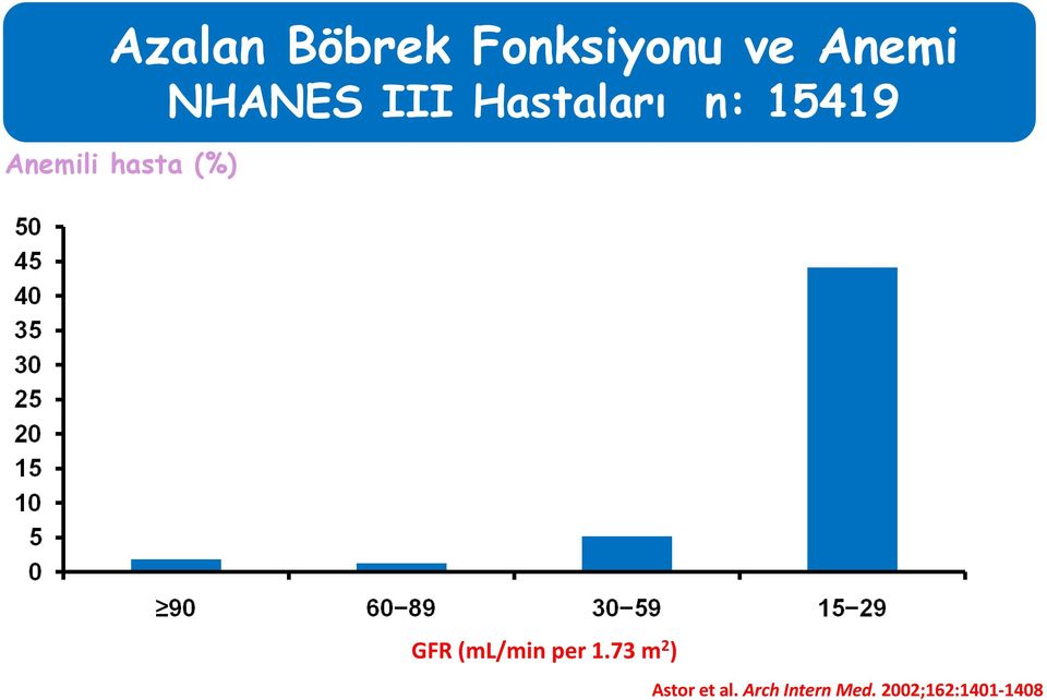 2 Anemi tanımı Hb <12 g/dl (erkek), <11 g/dl (kadın);