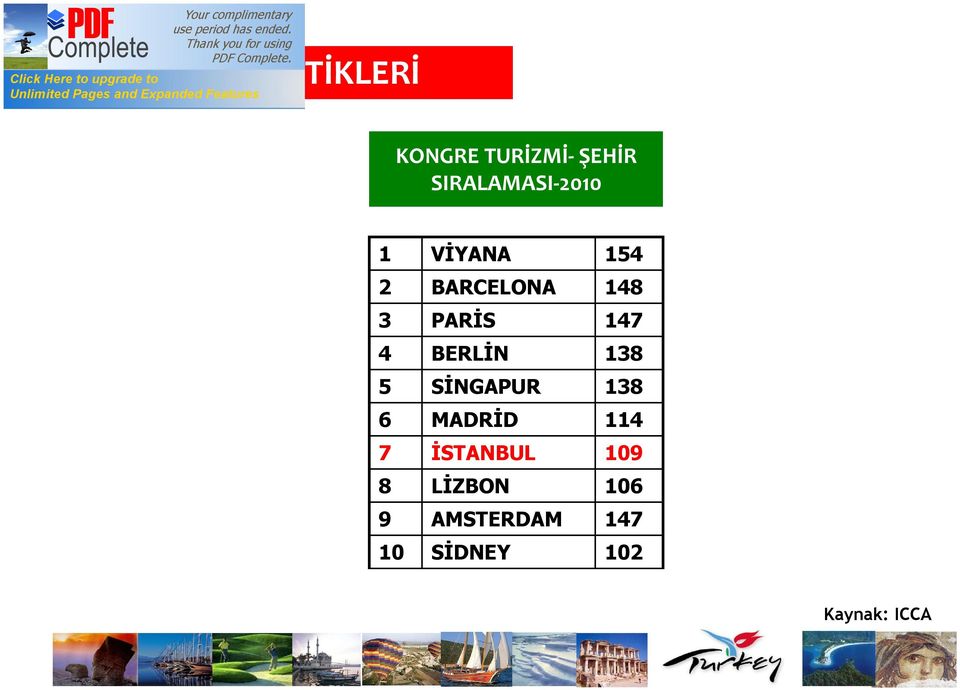 147 4 BERLİN 138 5 SİNGAPUR 138 6 MADRİD 114 7