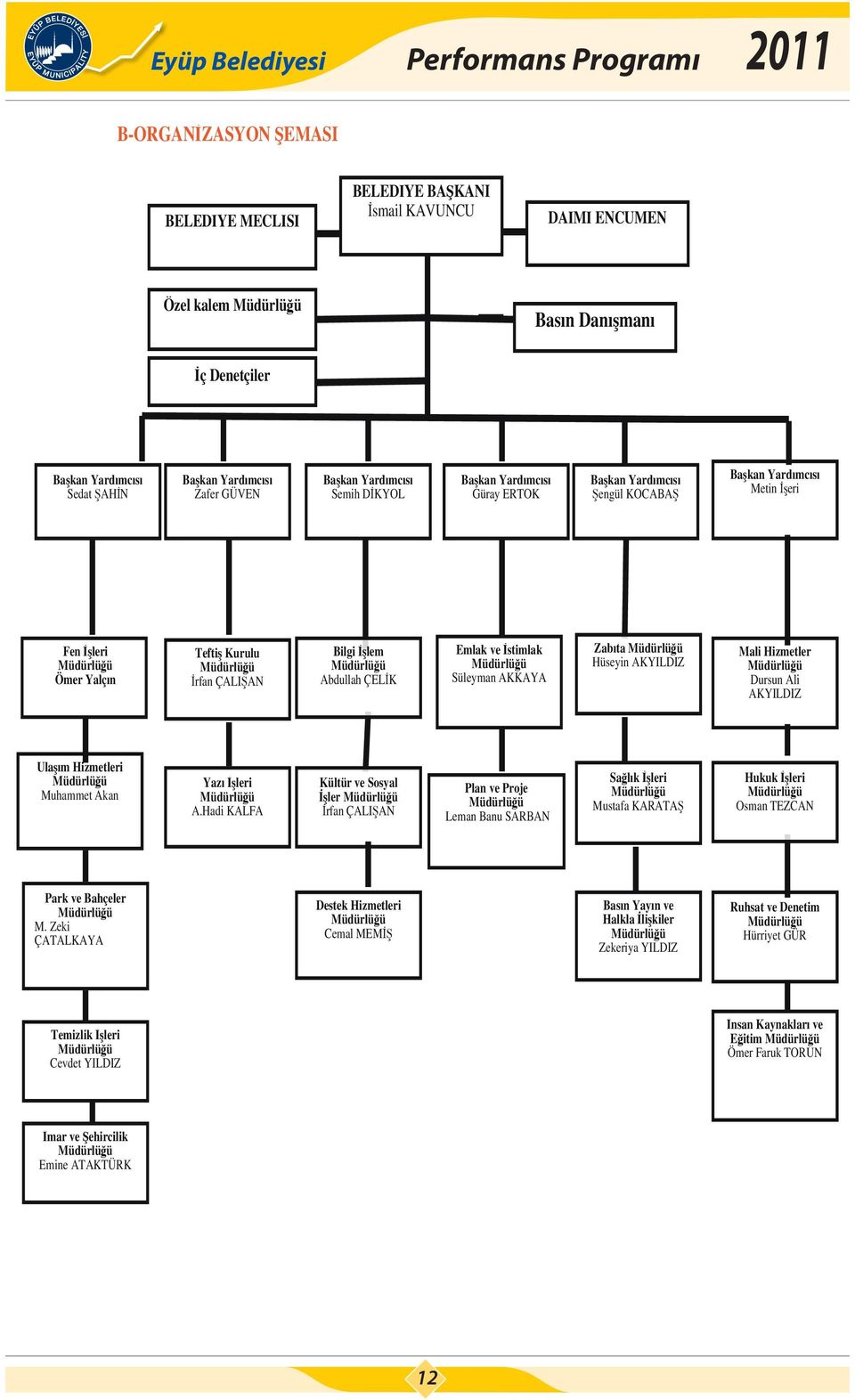 Abdullah ÇEL K Emlak ve stimlak Müdürlü ü Süleyman AKKAYA Zabıta Müdürlü ü Hüseyin AKYILDIZ Mali Hizmetler Müdürlü ü Dursun Ali AKYILDIZ Ula ım Hizmetleri Müdürlü ü Muhammet Akan Yazı leri Müdürlü ü