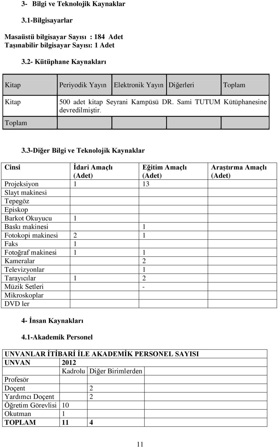 3-Diğer Bilgi ve Teknolojik Kaynaklar Cinsi İdari Amaçlı (Adet) Eğitim Amaçlı (Adet) Projeksiyon 1 13 Slayt makinesi Tepegöz Episkop Barkot Okuyucu 1 Baskı makinesi 1 Fotokopi makinesi 2 1 Faks 1