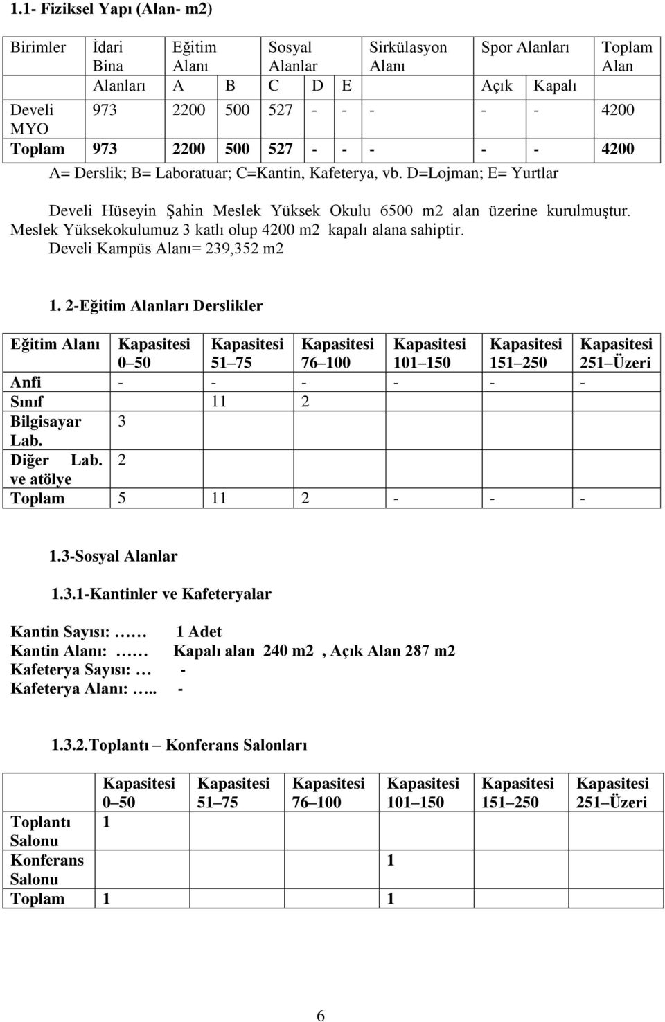 Meslek Yüksekokulumuz 3 katlı olup 4200 m2 kapalı alana sahiptir. Develi Kampüs Alanı= 239,352 m2 1.