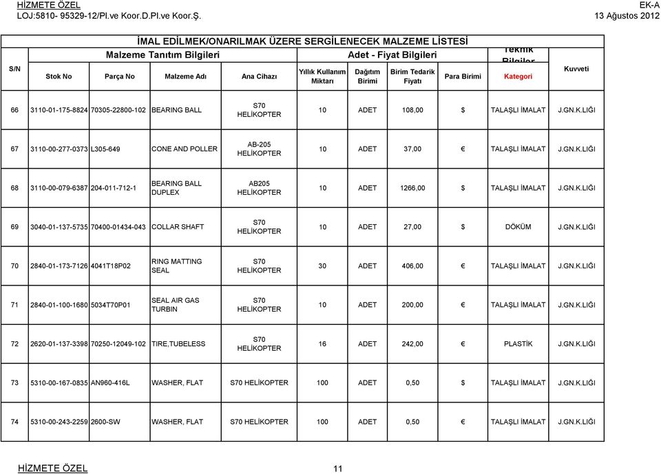 GN.K.LIĞI 70 2840-01-173-7126 4041T18P02 RING MATTING SEAL 30 ADET 406,00 TALAŞLI İMALAT J.GN.K.LIĞI 71 2840-01-100-1680 5034T70P01 SEAL AIR GAS TURBIN 10 ADET 200,00 TALAŞLI İMALAT J.GN.K.LIĞI 72 2620-01-137-3398 70250-12049-102 TIRE,TUBELESS 16 ADET 242,00 PLASTİK J.