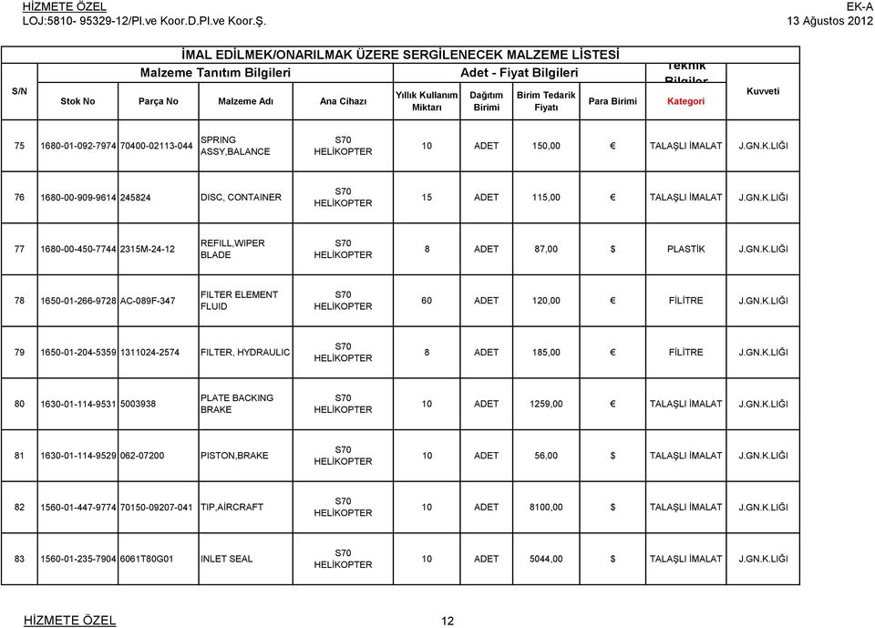 GN.K.LIĞI 79 1650-01-204-5359 1311024-2574 FILTER, HYDRAULIC 8 ADET 185,00 FİLİTRE J.GN.K.LIĞI 80 1630-01-114-9531 5003938 PLATE BACKING BRAKE 10 ADET 1259,00 TALAŞLI İMALAT J.GN.K.LIĞI 81 1630-01-114-9529 062-07200 PISTON,BRAKE 10 ADET 56,00 $ TALAŞLI İMALAT J.
