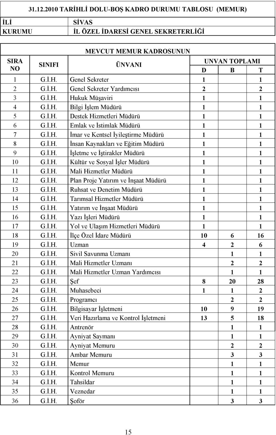 İ.H. İnsan Kaynakları ve Eğitim Müdürü 1 1 9 G.İ.H. İşletme ve İştirakler Müdürü 1 1 10 G.İ.H. Kültür ve Sosyal İşler Müdürü 1 1 11 G.İ.H. Mali Hizmetler Müdürü 1 1 12 G.İ.H. Plan Proje Yatırım ve İnşaat Müdürü 1 1 13 G.