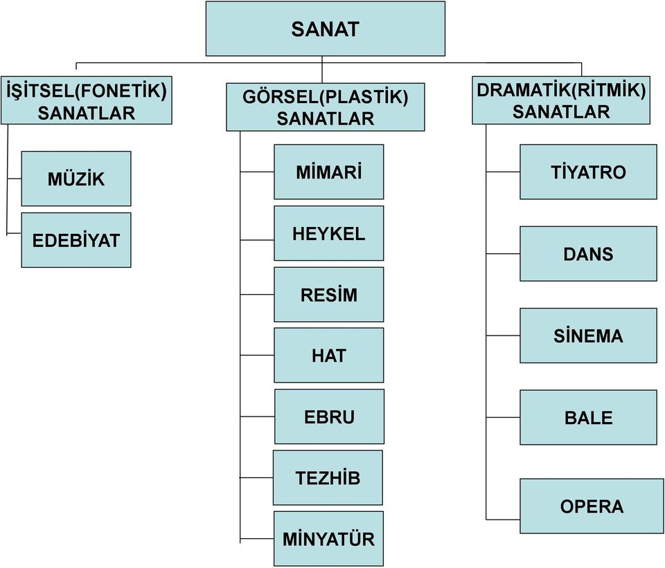 SANATLAR MÜZİK MİMARİ TİYATRO EDEBİYAT