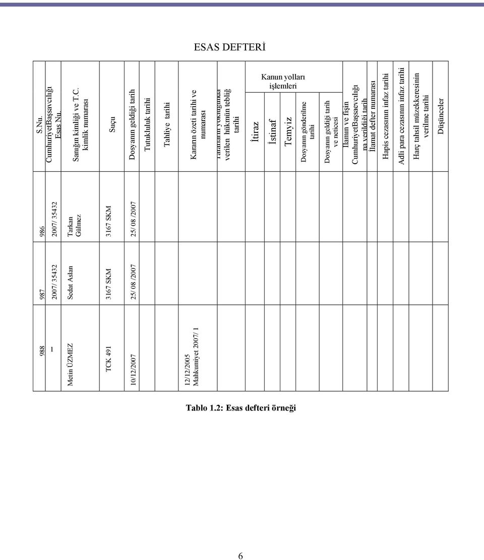 kimlik numarası Suçu Dosyanın geldiği tarih Tutukluluk tarihi Tahliye tarihi Kararın özeti tarihi ve numarası Tarafların yokluğunda verilen hükmün tebliğ tarihi İtiraz Kanun yolları