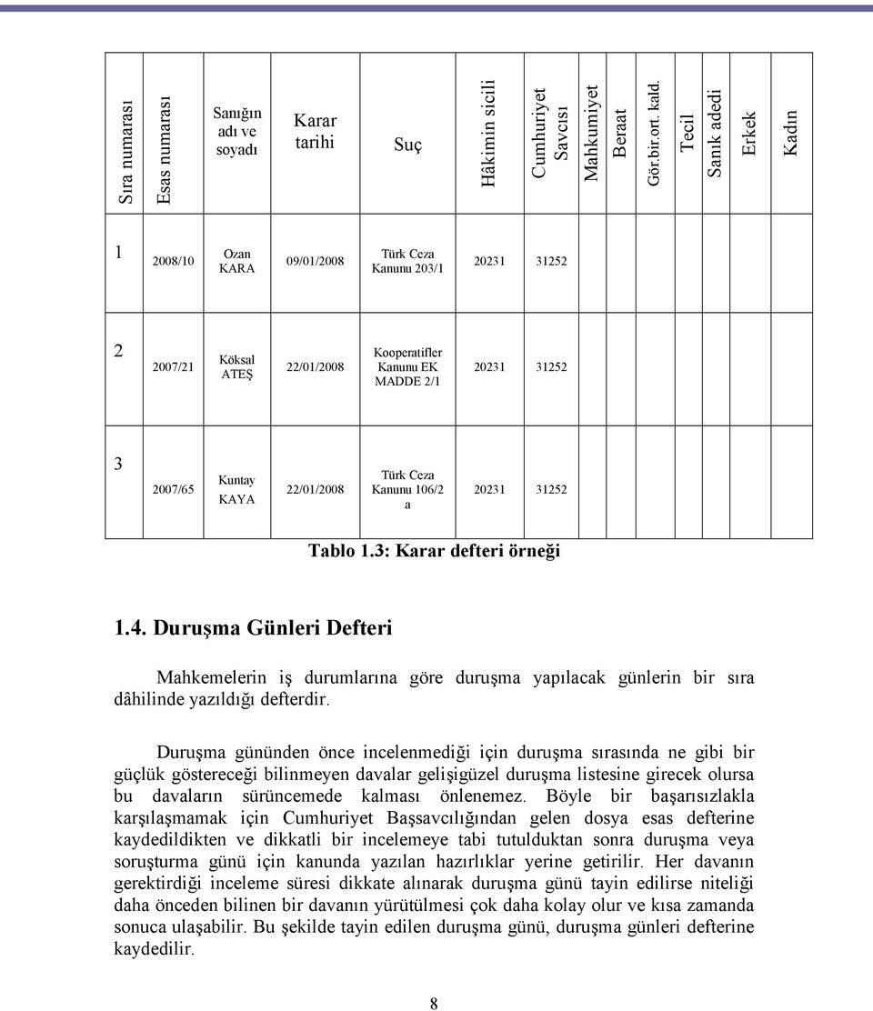 22/01/2008 Türk Ceza Kanunu 106/2 a 20231 31252 Tablo 1.3: Karar defteri örneği 1.4.