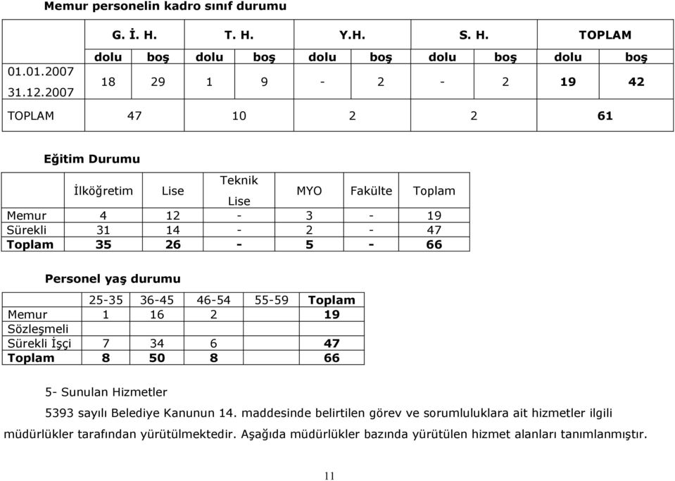 12-3 - 19 Sürekli 31 14-2 - 47 Toplam 35 26-5 - 66 Personel yaş durumu 25-35 36-45 46-54 55-59 Toplam Memur 1 16 2 19 Sözleşmeli Sürekli İşçi 7 34 6 47 Toplam 8