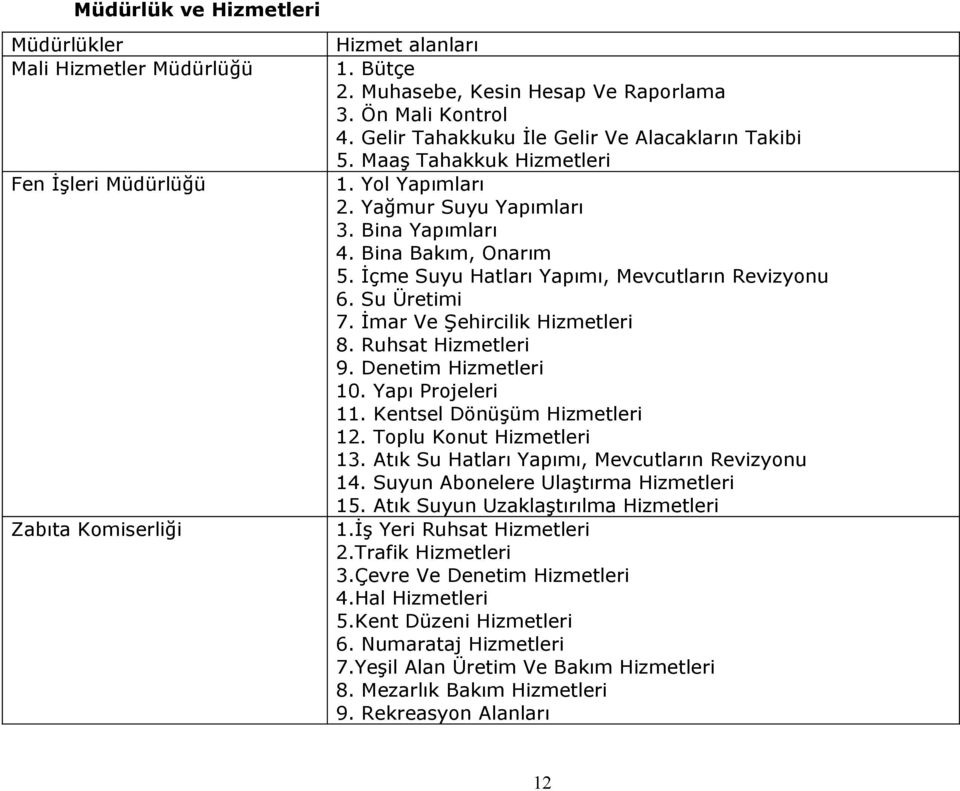 İçme Suyu Hatları Yapımı, Mevcutların Revizyonu 6. Su Üretimi 7. İmar Ve Şehircilik Hizmetleri 8. Ruhsat Hizmetleri 9. Denetim Hizmetleri 10. Yapı Projeleri 11. Kentsel Dönüşüm Hizmetleri 12.