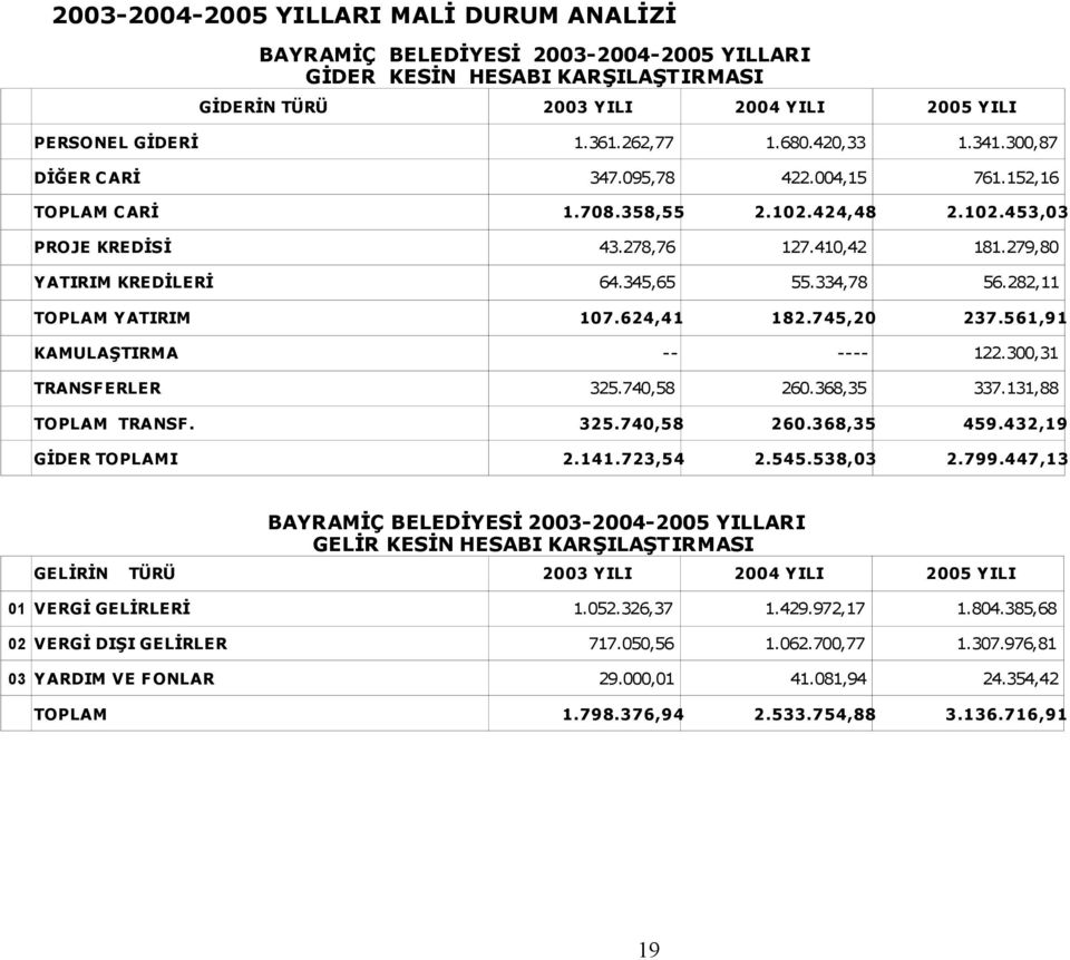 334,78 56.282,11 TOPLAM YATIRIM 107.624,41 182.745,20 237.561,91 KAMULAŞTIRMA -- ---- 122.300,31 TRANSFERLER 325.740,58 260.368,35 337.131,88 TOPLAM TRANSF. 325.740,58 260.368,35 459.