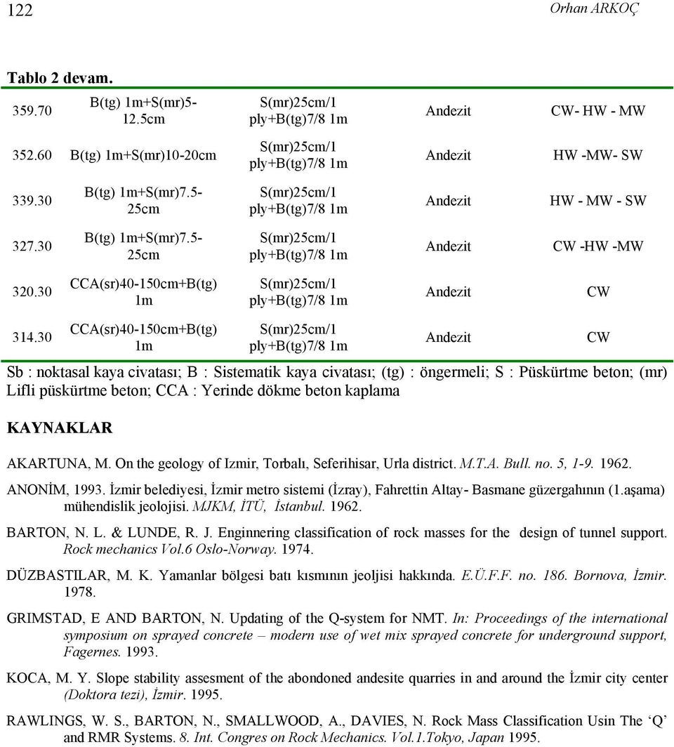 30 CCA(sr)40-150cm+B(tg) 1m Sb : noktasal kaya civatası; B : Sistematik kaya civatası; (tg) : öngermeli; S : Püskürtme beton; (mr) Lifli püskürtme beton; CCA : Yerinde dökme beton kaplama KAYNAKLAR