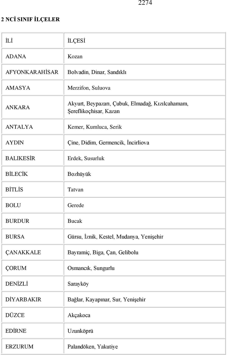 Şereflikoçhisar, Kazan Kemer, Kumluca, Serik Çine, Didim, Germencik, İncirliova Erdek, Susurluk Bozhüyük Tatvan Gerede Bucak Gürsu, İznik,