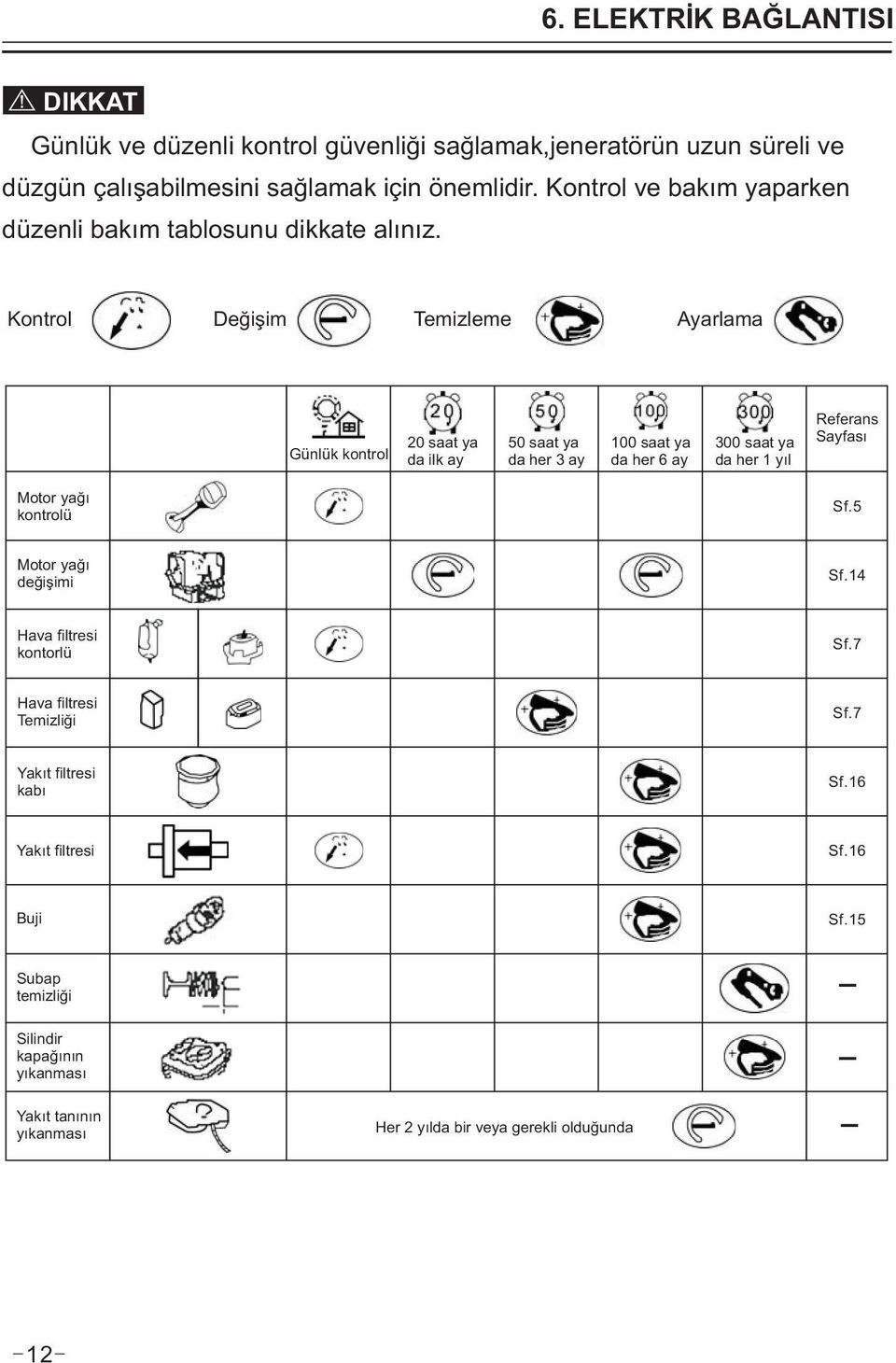 Kontrol Değişim Temizleme Ayarlama Günlük kontrol 20 saat ya da ilk ay 50 saat ya da her 3 ay 100 saat ya da her 6 ay 300 saat ya da her 1 yıl Referans Sayfası
