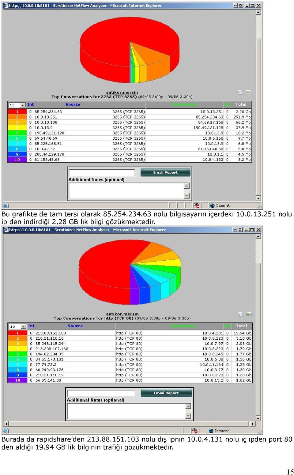 251 nolu ip den indirdiği 2,28 GB lık bilgi gözükmektedir.