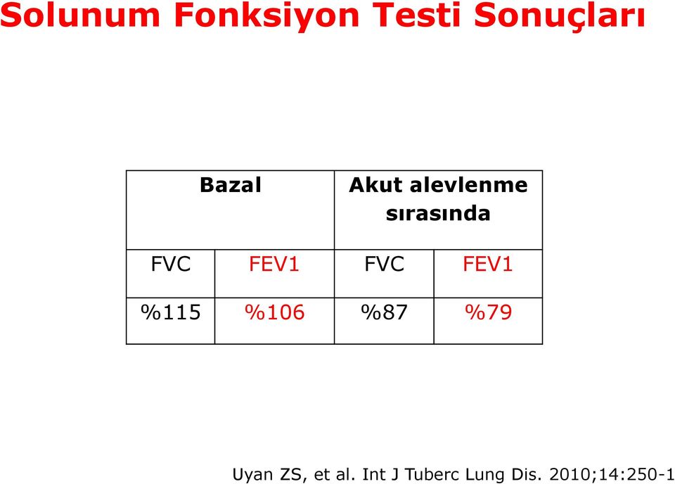FEV1 FVC FEV1 %115 %106 %87 %79 Uyan