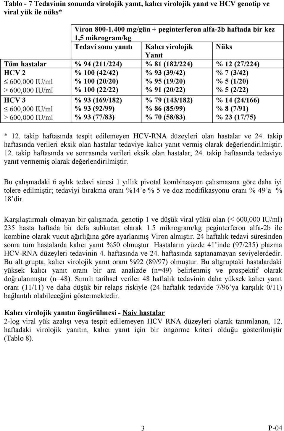 600,000 IU/ml % 100 (42/42) % 100 (20/20) % 100 (22/22) % 93 (39/42) % 95 (19/20) % 91 (20/22) % 7 (3/42) % 5 (1/20) % 5 (2/22) HCV 3 600,000 IU/ml > 600,000 IU/ml % 93 (169/182) % 93 (92/99) % 93