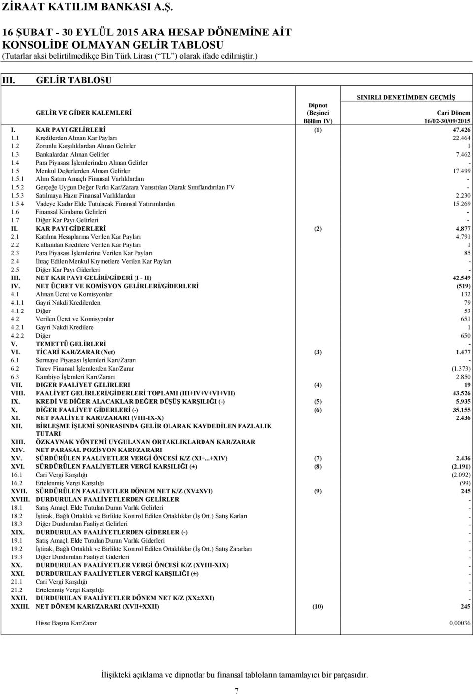 4 Para Piyasası İşlemlerinden Alınan Gelirler - 1.5 Menkul Değerlerden Alınan Gelirler 17.499 1.5.1 Alım Satım Amaçlı Finansal Varlıklardan - 1.5.2 Gerçeğe Uygun Değer Farkı Kar/Zarara Yansıtılan Olarak Sınıflandırılan FV - 1.