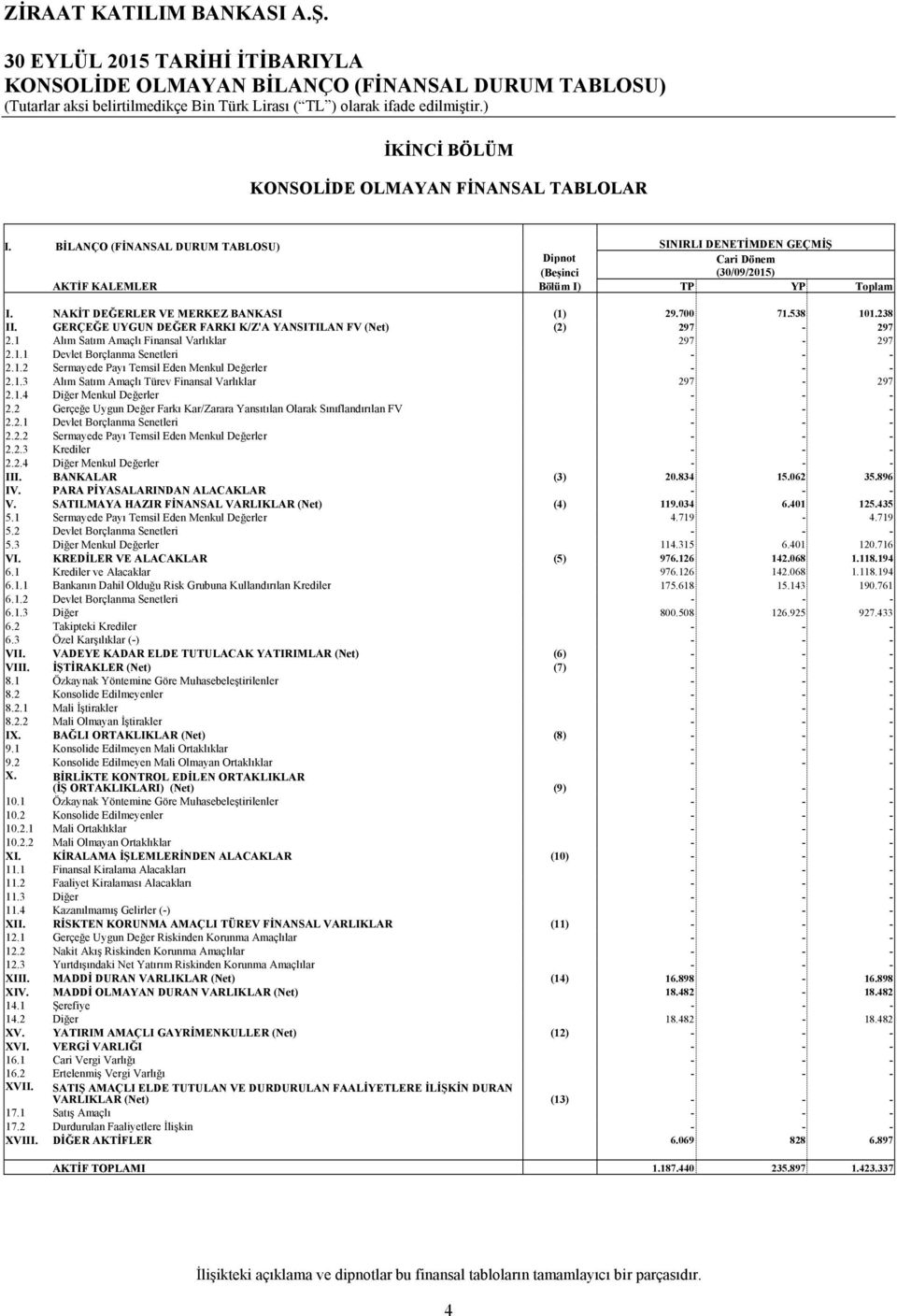 GERÇEĞE UYGUN DEĞER FARKI K/Z'A YANSITILAN FV (Net) (2) 297-297 2.1 Alım Satım Amaçlı Finansal Varlıklar 297-297 2.1.1 Devlet Borçlanma Senetleri 2.1.2 Sermayede Payı Temsil Eden Menkul Değerler 2.1.3 Alım Satım Amaçlı Türev Finansal Varlıklar 297-297 2.