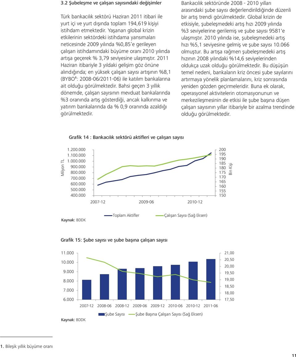 211 Haziran itibariyle 3 yıldaki gelişim göz önüne alındığında; en yüksek çalışan sayısı artışının %8,1 (BYBO 1 : 28-6/211-6) ile katılım bankalarına ait olduğu görülmektedir.