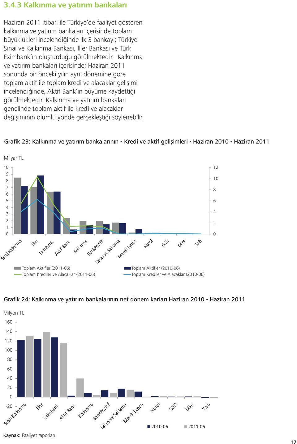 Kalkınma ve yatırım bankaları içerisinde; Haziran 211 sonunda bir önceki yılın aynı dönemine göre toplam aktif ile toplam kredi ve alacaklar gelişimi incelendiğinde, Aktif Bank ın büyüme kaydettiği