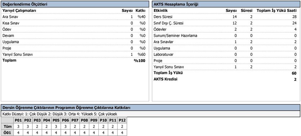 Süresi 12 2 24 Ödevler 2 2 4 Sunum/Seminer Hazırlama 0 0 0 Ara Sınavlar 1 2 2 Uygulama 0 0 0 Laboratuvar 0 0 0 Proje 0 0 0 Yarıyıl Sonu Sınavı 1 2 2 Toplam İş Yükü AKTS