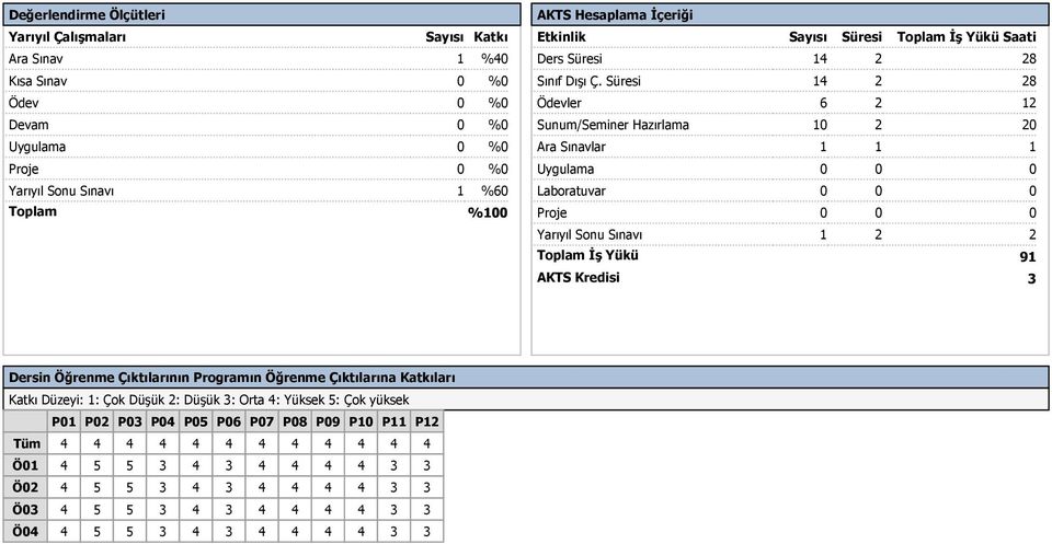 Süresi 14 2 28 Ödevler 6 2 12 Sunum/Seminer Hazırlama 10 2 20 Ara Sınavlar 1 1 1 Uygulama 0 0 0 Laboratuvar 0 0 0 Proje 0 0 0 Yarıyıl Sonu Sınavı 1 2 2 Toplam İş Yükü AKTS Kredisi 91 3 Dersin