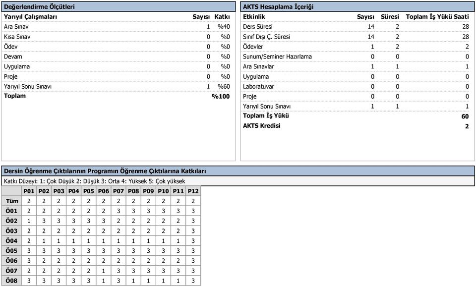 Süresi 14 2 28 Ödevler 1 2 2 Sunum/Seminer Hazırlama 0 0 0 Ara Sınavlar 1 1 1 Uygulama 0 0 0 Laboratuvar 0 0 0 Proje 0 0 0 Yarıyıl Sonu Sınavı 1 1 1 Toplam İş Yükü AKTS Kredisi 60 2 Dersin Öğrenme