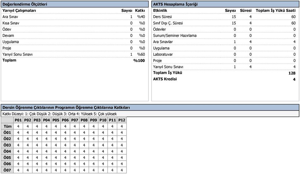Süresi 15 4 60 Ödevler 0 0 0 Sunum/Seminer Hazırlama 0 0 0 Ara Sınavlar 1 4 4 Uygulama 0 0 0 Laboratuvar 0 0 0 Proje 0 0 0 Yarıyıl Sonu Sınavı 1 4 4 Toplam İş Yükü AKTS Kredisi 128 4 Dersin Öğrenme