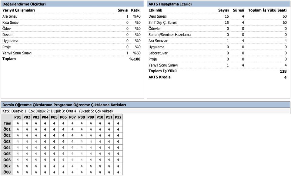 Süresi 15 4 60 Ödevler 0 0 0 Sunum/Seminer Hazırlama 0 0 0 Ara Sınavlar 1 4 4 Uygulama 0 0 0 Laboratuvar 0 0 0 Proje 0 0 0 Yarıyıl Sonu Sınavı 1 4 4 Toplam İş Yükü AKTS Kredisi 128 4 Dersin Öğrenme