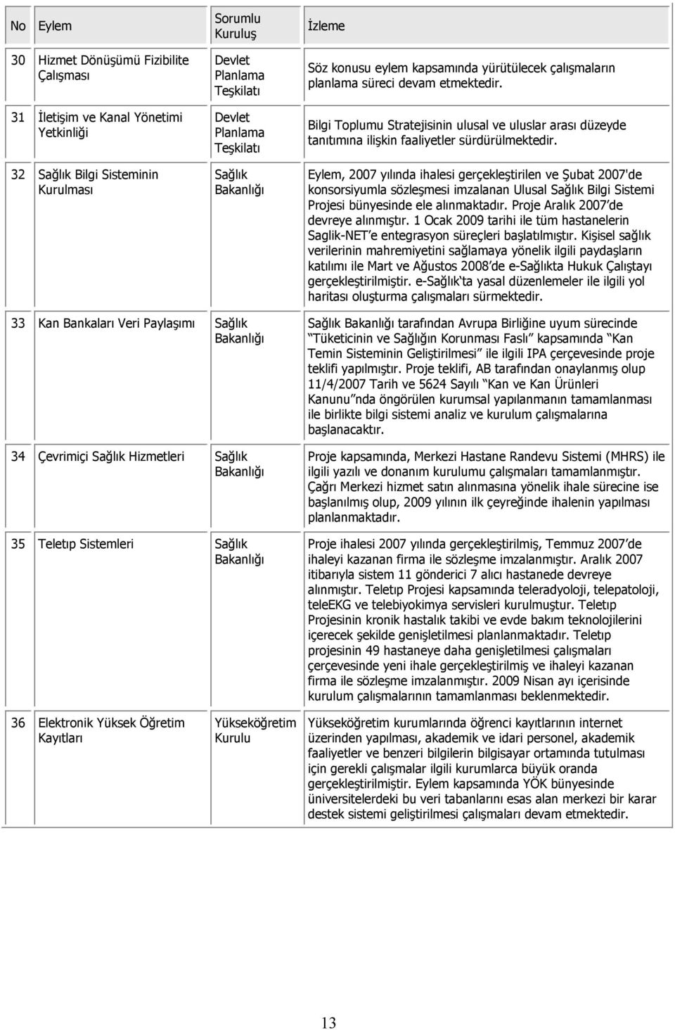 Bilgi Toplumu Stratejisinin ulusal ve uluslar arası düzeyde tanıtımına ilişkin faaliyetler sürdürülmektedir.