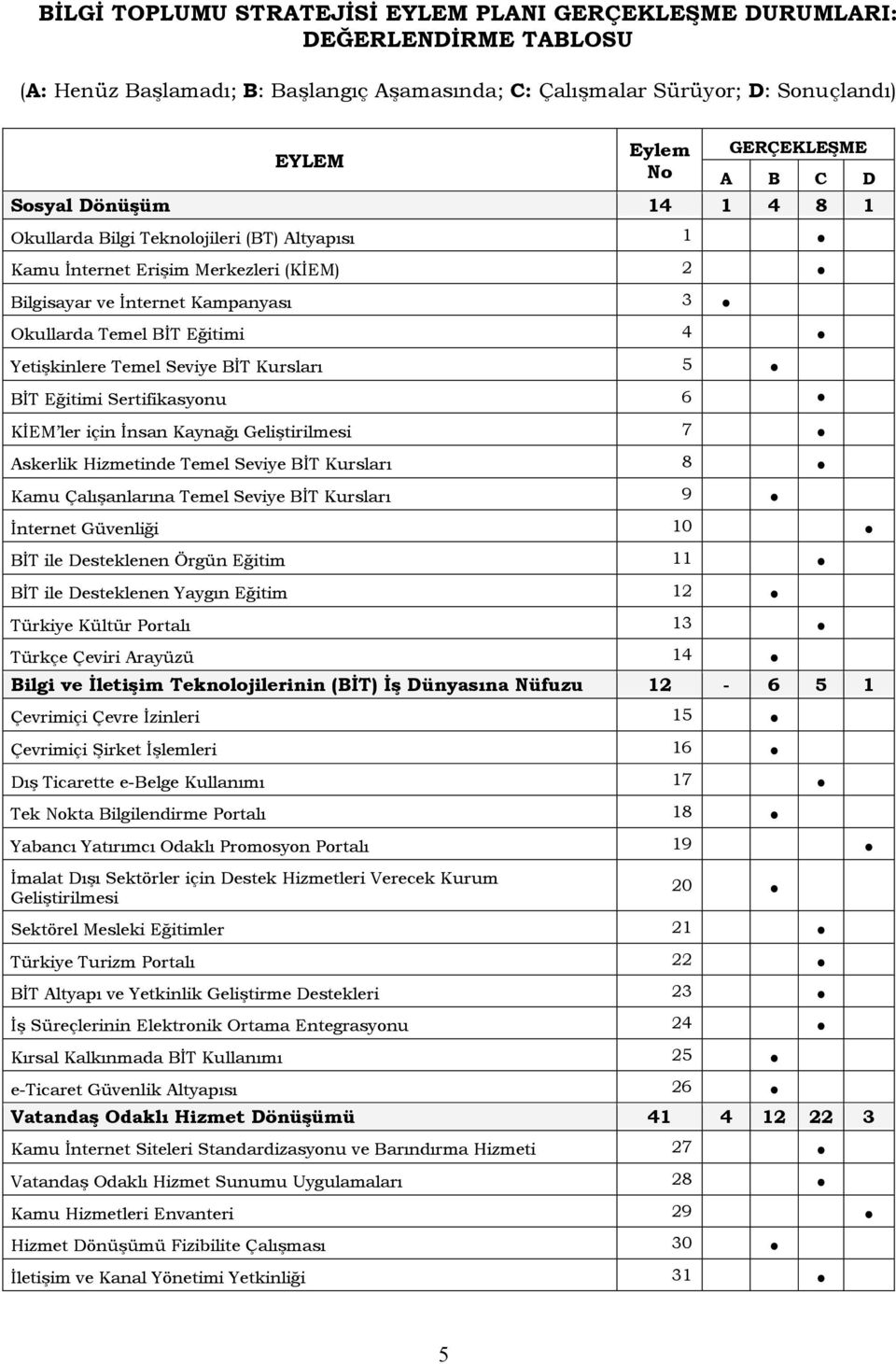 Seviye BĐT Kursları 5 BĐT Eğitimi Sertifikasyonu 6 KĐEM ler için Đnsan Kaynağı eliştirilmesi 7 Askerlik Hizmetinde Temel Seviye BĐT Kursları 8 Kamu Çalışanlarına Temel Seviye BĐT Kursları 9 Đnternet