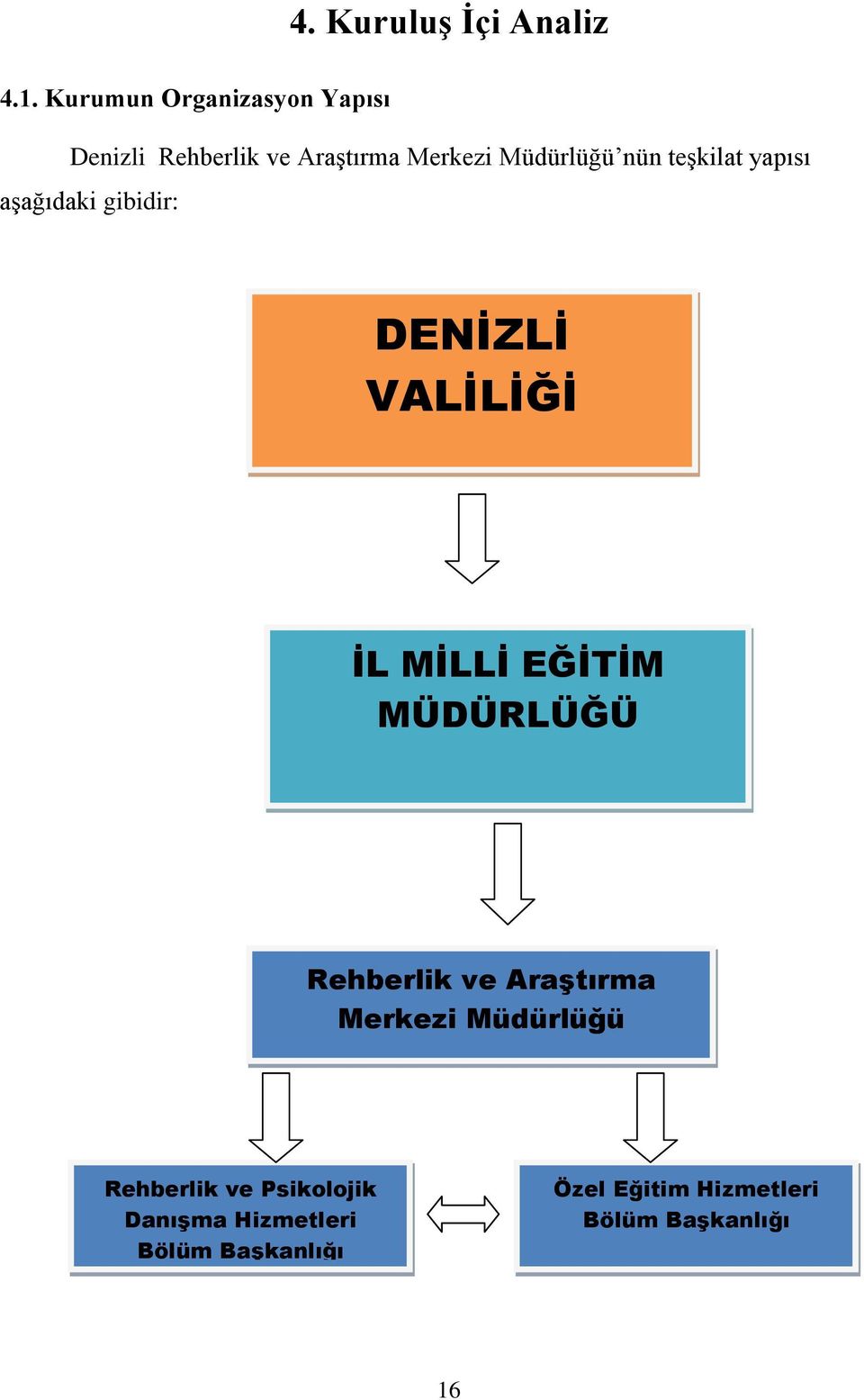 teşkilat yapısı aşağıdaki gibidir: DENİZLİ VALİLİĞİ İL MİLLİ EĞİTİM MÜDÜRLÜĞÜ