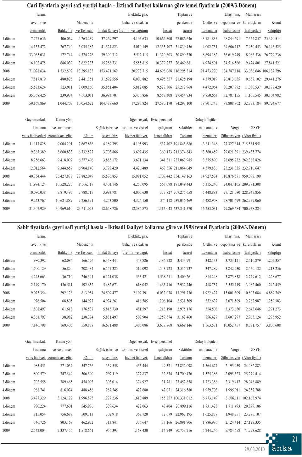 İmalat Sanayi üretimi ve dağıtımı İnşaat ticaret Lokantalar haberleşme faaliyetleri Sahipliği 1.dönem 7.727.656 406.069 2.263.239 37.269.297 4.195.635 10.662.500 27.086.646 3.781.835 28.844.691 7.524.