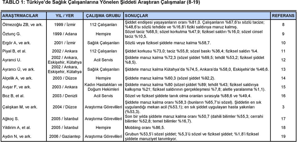 1999 / Adana Hemşire Sözel taciz %68,5; sözel korkutma %47,9; fiziksel saldırı %16,0; sözel cinsel taciz %10,5. 9 Ergör A, ve ark.