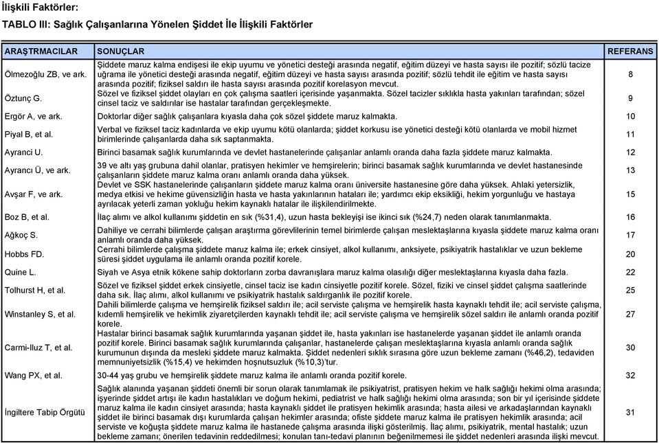 ve hasta sayısı arasında pozitif; sözlü tehdit ile eğitim ve hasta sayısı arasında pozitif; fiziksel saldırı ile hasta sayısı arasında pozitif korelasyon mevcut.