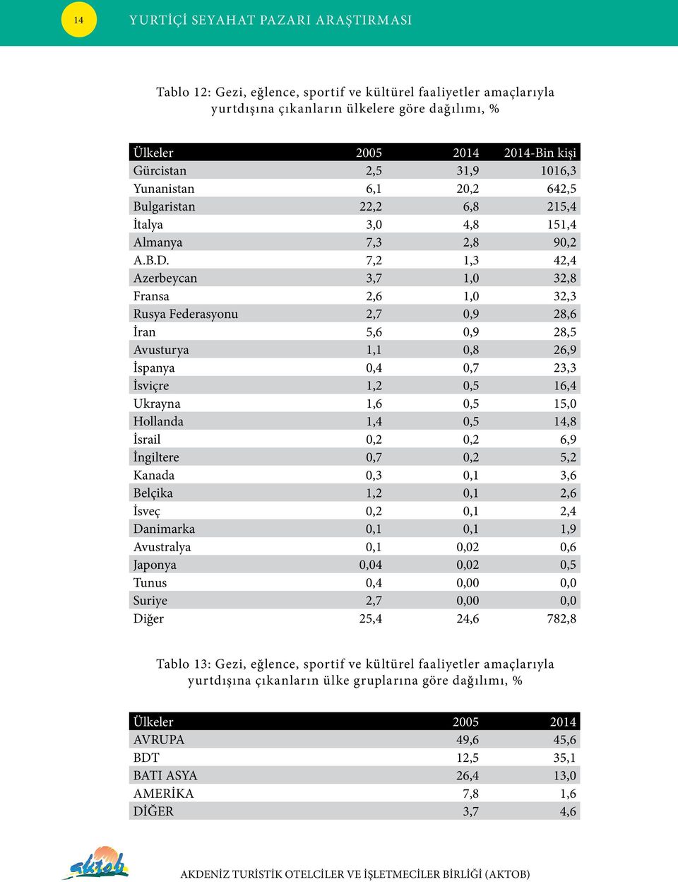 7,2 1,3 42,4 Azerbeycan 3,7 1,0 32,8 Fransa 2,6 1,0 32,3 Rusya Federasyonu 2,7 0,9 28,6 İran 5,6 0,9 28,5 Avusturya 1,1 0,8 26,9 İspanya 0,4 0,7 23,3 İsviçre 1,2 0,5 16,4 Ukrayna 1,6 0,5 15,0